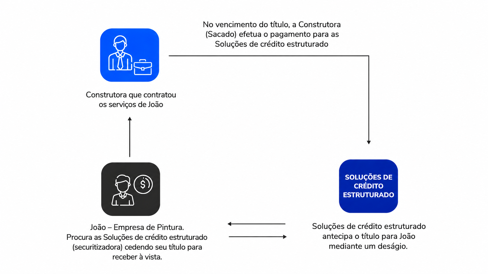 soluções de crédito estruturado